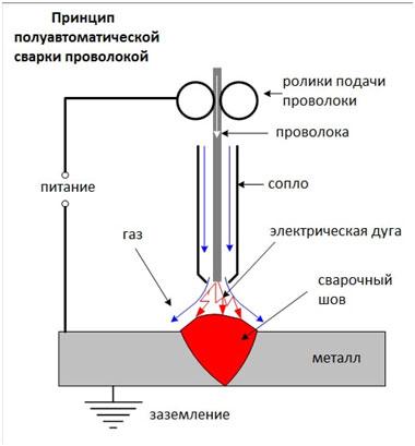 Comment travailler avec le soudage électrique