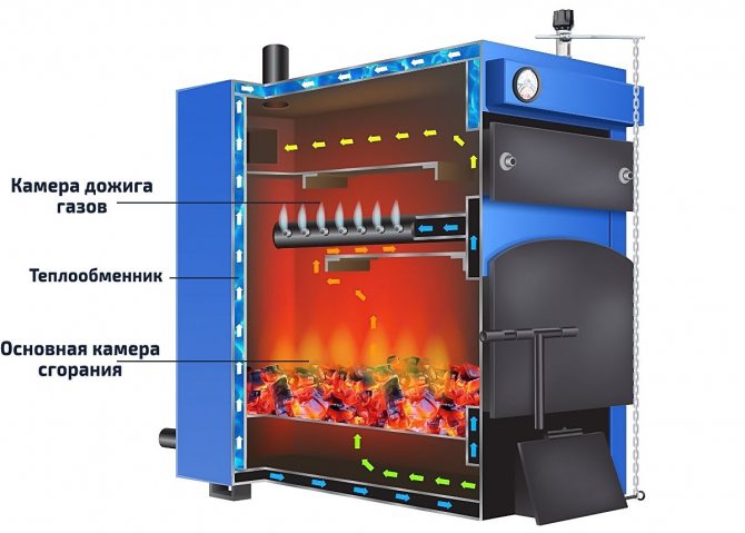 Le dispositif et le principe de fonctionnement d'une chaudière à combustible solide - théorie et pratique