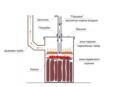 Le principe de fonctionnement des chaudières à pyrolyse à combustible solide