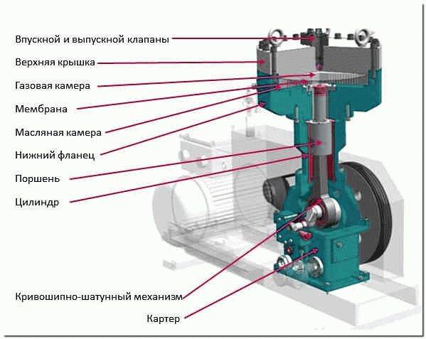 Pourquoi ai-je besoin d'un compresseur pour une fosse septique et comment le connecter correctement ?