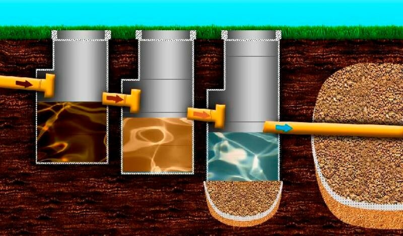 Assainissement à faire soi-même dans le pays: schémas, conceptions, projets et caractéristiques du système (125 photos)
