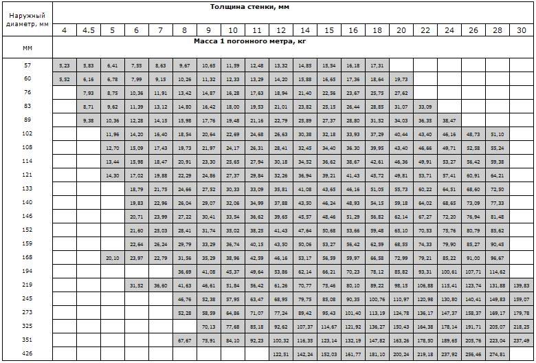 Conduites d'égout - normes d'état et matériaux de production + vidéo