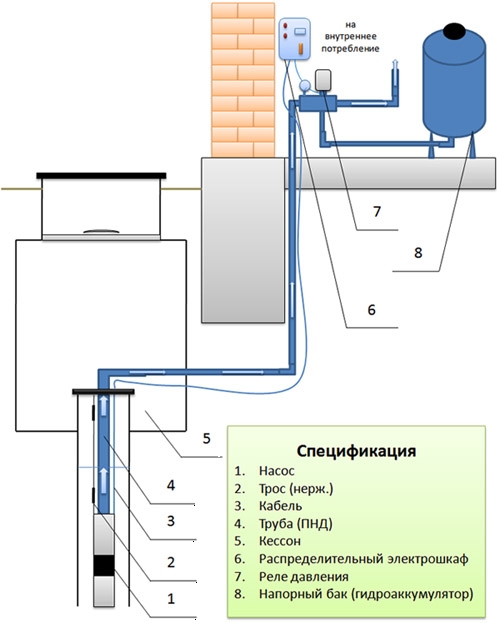 Comment organiser indépendamment l'approvisionnement en eau d'une maison privée à partir d'un puits: instructions détaillées et conseils utiles