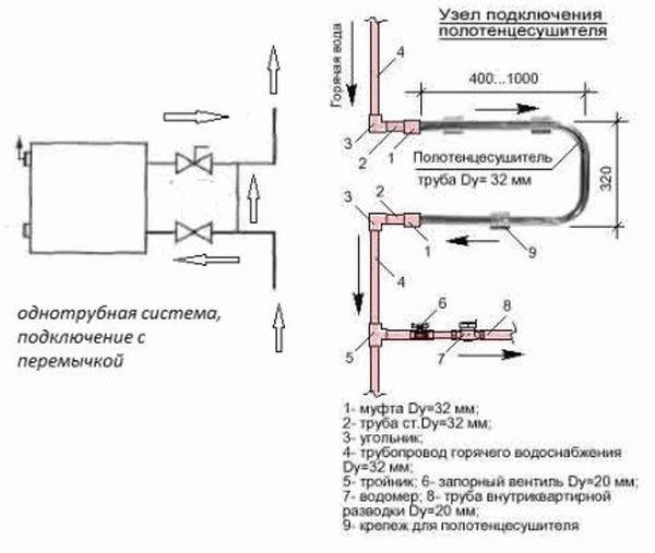 Comment connecter un sèche-serviettes, matériaux et outils nécessaires