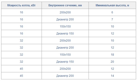 Comment faire une cheminée pour une cheminée: règles d'installation d'un canal de fumée et comparaison des conceptions
