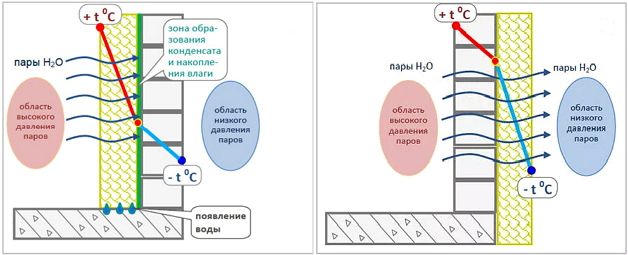 Isolation des murs par l'intérieur dans un appartement d'angle