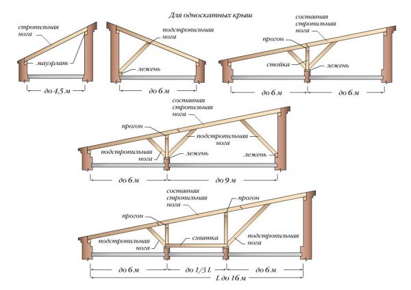 Instruction étape par étape de bricolage de toit de hangar sur l'arrangement + caractéristiques d'un toit de hangar