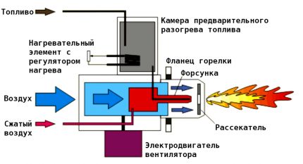 Types de brûleurs à gaz pour fours de chauffage: options d'appareils et méthodes d'installation dans le four