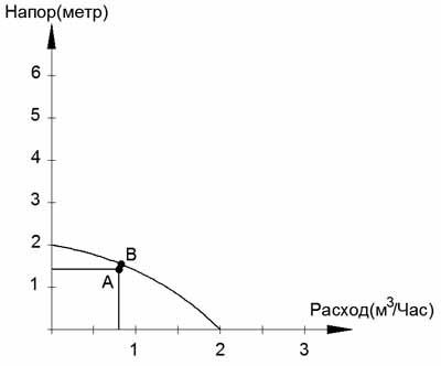 Calcul d'une pompe de circulation pour le chauffage dans des exemples et des formules