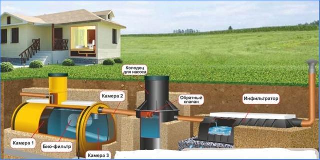 Fosse septique rapide (rapide): avis, photos, principe de fonctionnement, installation, caractéristiques