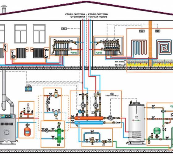 Système "maison intelligente" pour une maison de campagne : dispositifs progressifs pour le contrôle automatique