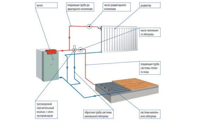 Schémas de raccordement des radiateurs de chauffage