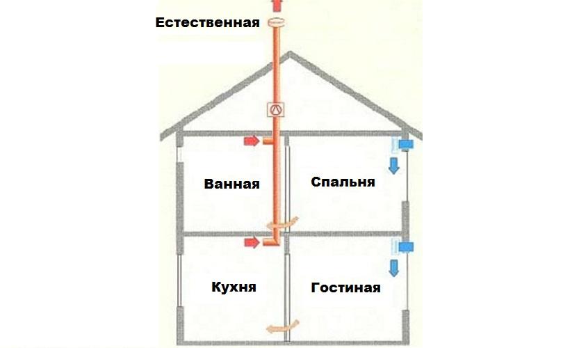 Ventilation du grenier dans une maison privée: le principe de l'échange d'air à travers les fenêtres et les évents du grenier