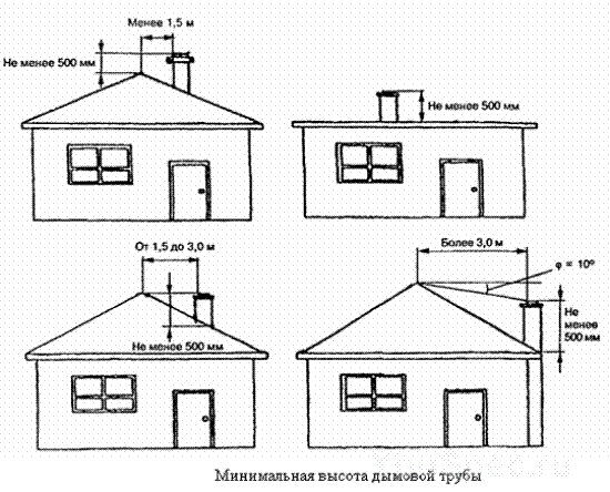 Quel tuyau choisir pour la cheminée: directives et règles réglementaires