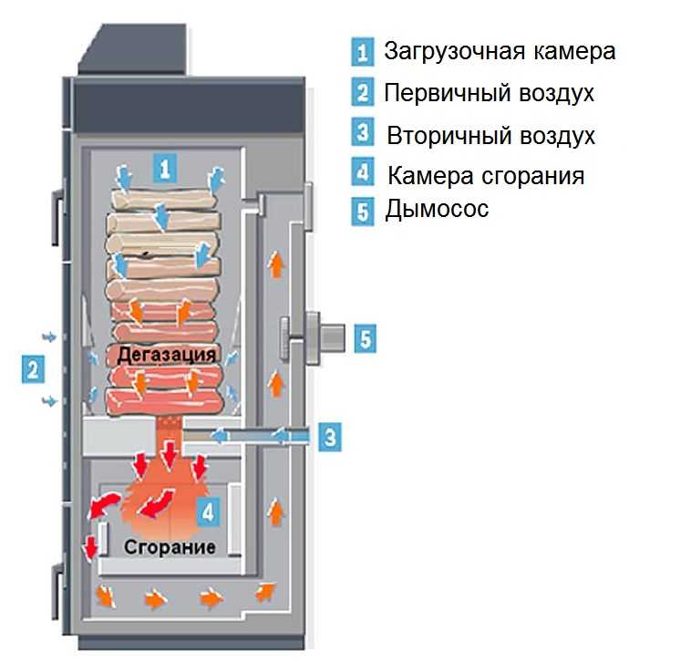 Qu'est-ce qu'une chaudière à pyrolyse à combustion longue