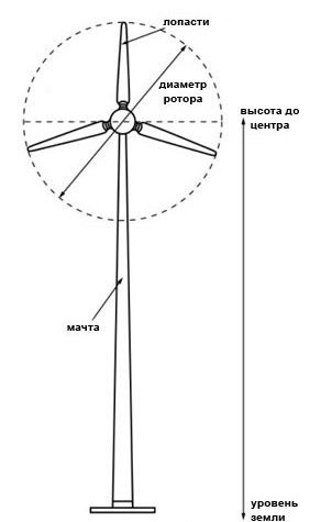 Éoliennes puissantes : caractéristiques comparatives