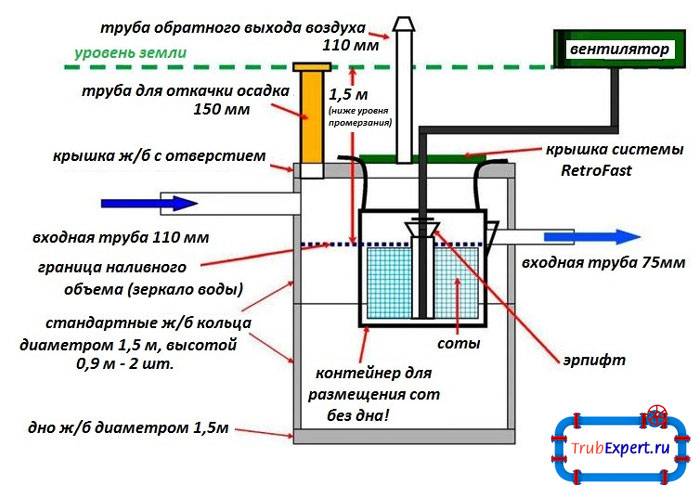 Principe de fonctionnement du dispositif de fosse septique - tout sur les fosses septiques