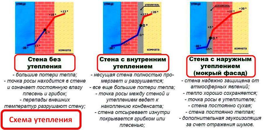 Point de rosée: qu'est-ce que c'est dans la construction, comment le trouver et le calculer correctement