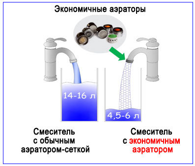 Aérateur de robinet : lequel choisir ou pouvez-vous le faire vous-même ?