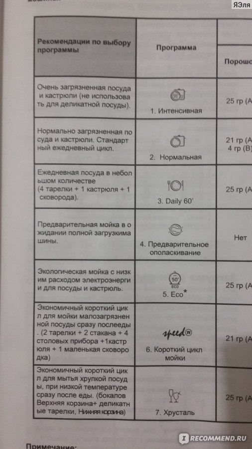 Codes d'erreur de la machine à laver Ariston