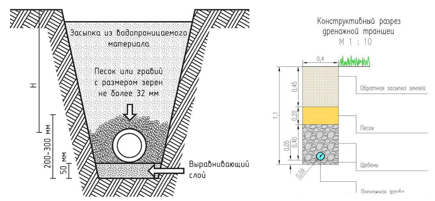 Drainage du site - comment protéger indépendamment le jardin des eaux stagnantes