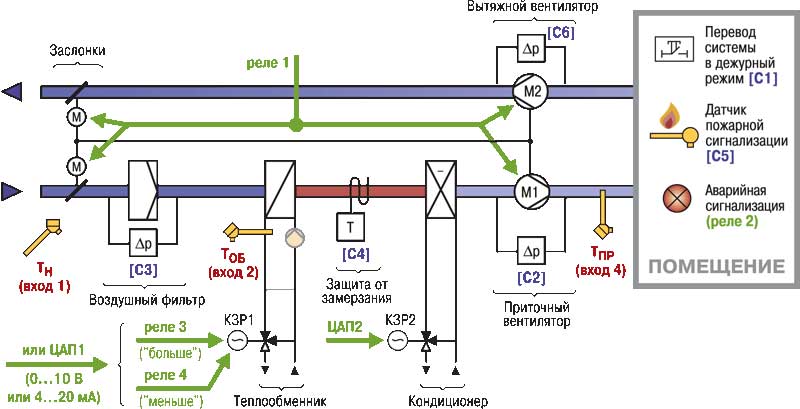 Types d'appareils et caractéristiques d'installation des appareils de chauffage