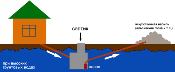 Assainissement du pays à un niveau élevé d'eau souterraine