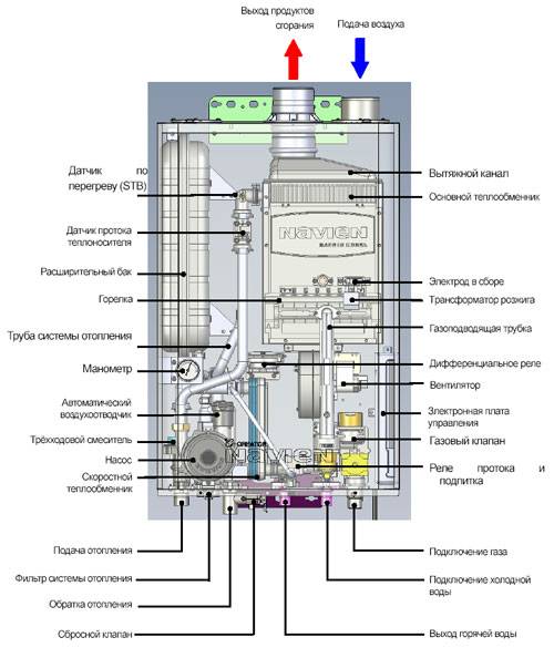 Réparation de vanne de chaudière à gaz: comment réparer l'unité en corrigeant les dysfonctionnements caractéristiques