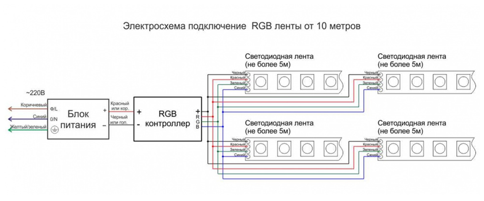 Dispositif de bande LED : important à savoir lors de la connexion |