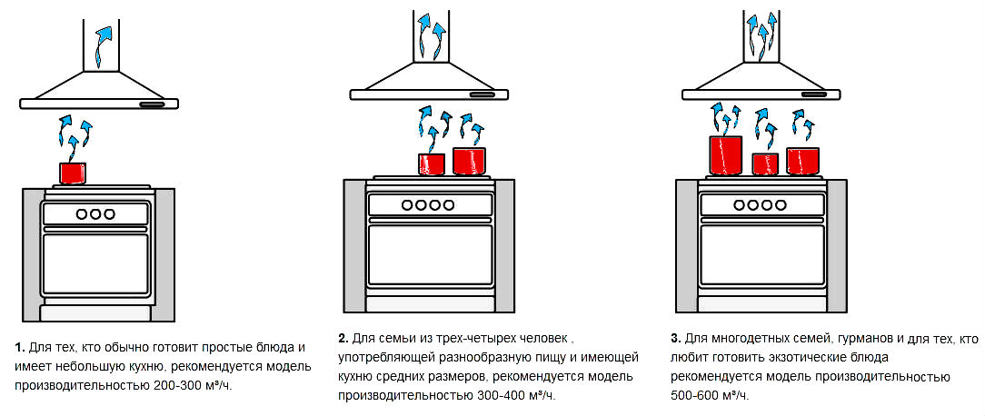 Calcul de la hotte pour la cuisine: comment déterminer la puissance, choisir un système d'évacuation de la cuisine, installer l'appareil