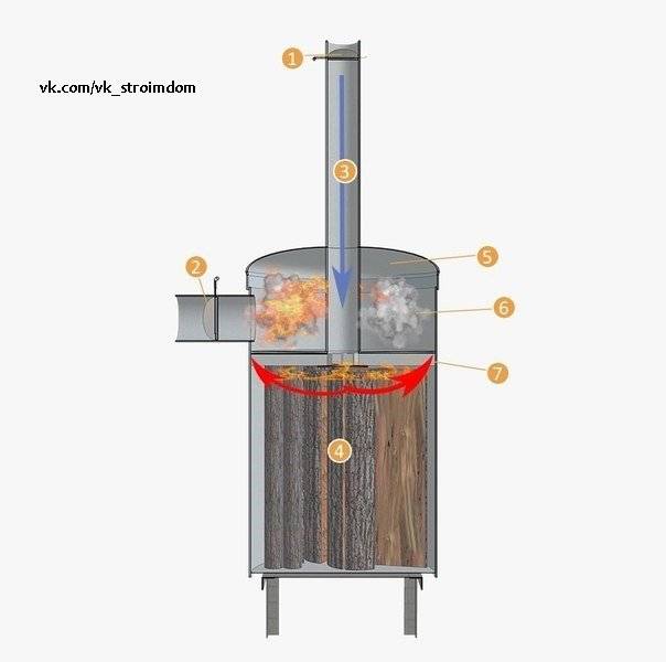 Fonctionnement des fours à combustion longue