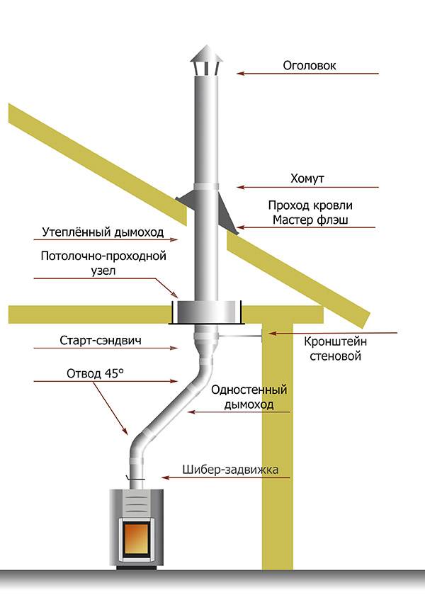 Installation d'une cheminée à partir d'un tuyau sandwich à travers le toit instructions pas à pas pour l'installation d'une cheminée à partir d'un tuyau sandwich à travers les locaux, les plafonds et le toit