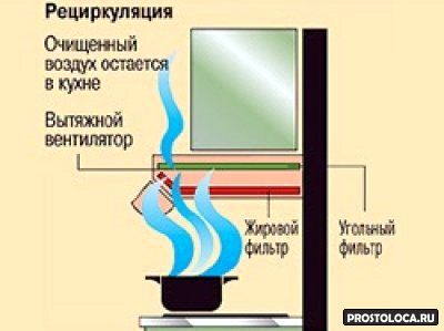 Hotte de recirculation : type d'extraction et dispositif de ventilation