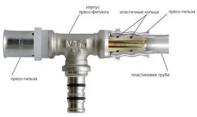 Tout sur les raccords à sertir pour tuyaux métal-plastique : nuances techniques + règles d'installation