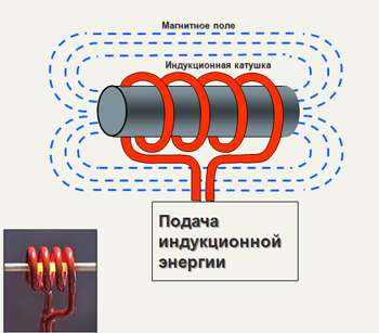 Comment fabriquer un chauffe-eau à induction de vos propres mains