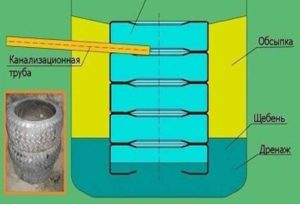 Construction d'une fosse de vidange à partir de pneus - analyse de la technologie de l'appareil