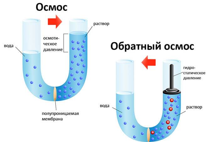 Désinfection de l'eau dans un puits: caractéristiques de la procédure de désinfection