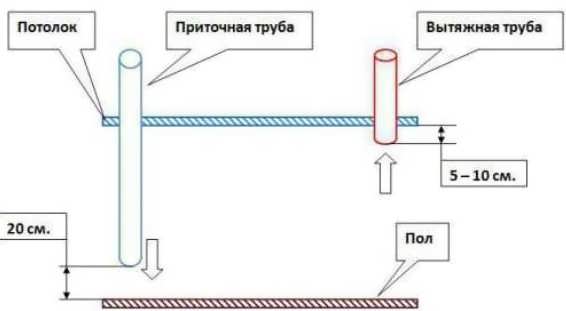 Comment faire de la ventilation dans une grange pour animaux: exigences et nuances de l'organisation de la ventilation