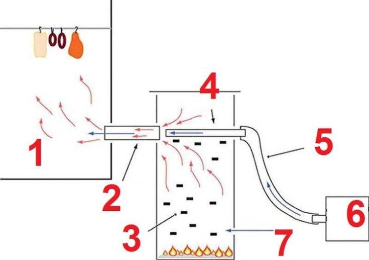Générateur de fumée à faire soi-même pour fumer à froid: principe de fonctionnement + instructions de montage d'un fumoir