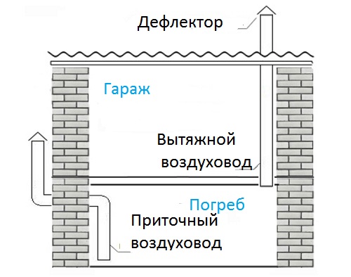 Ventilation forcée dans la cave: caractéristiques et schémas d'aménagement