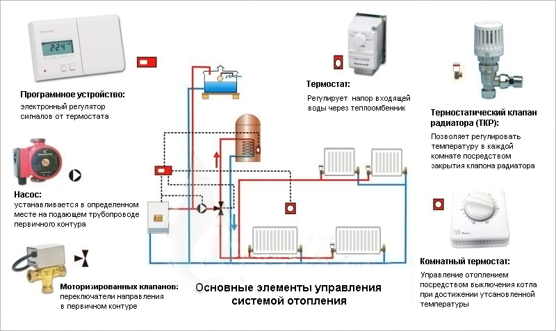 Flèche Hydro pour le chauffage : objectif + schéma d'installation + calculs des paramètres