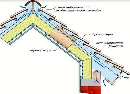 Ventilation de l'espace sous-toiture des combles : les subtilités de conception + notice de pose