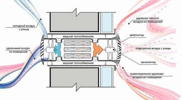 Récupération de chaleur dans les systèmes de ventilation : principe de fonctionnement et options