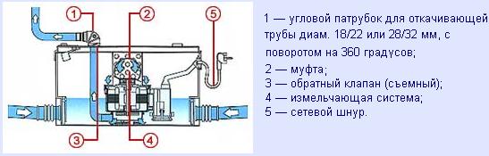 Sololift pour les égouts - qu'est-ce que c'est, caractéristiques, comment ça marche