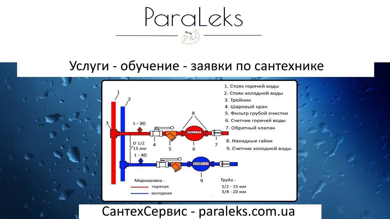 Quel compteur d'eau (froide et chaude) est préférable de choisir et d'installer dans l'appartement: évaluation des compteurs d'eau en termes de qualité et de fiabilité, avis