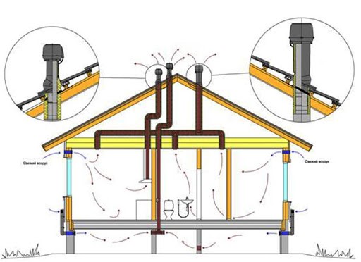 Le principe de fonctionnement, le dispositif et l'installation d'un système de ventilation naturelle