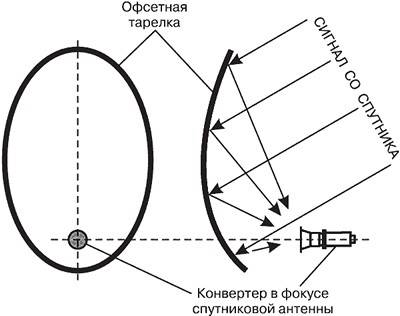 Installation d'une antenne parabolique à faire soi-même : instructions détaillées pour l'installation et la configuration d'une antenne parabolique