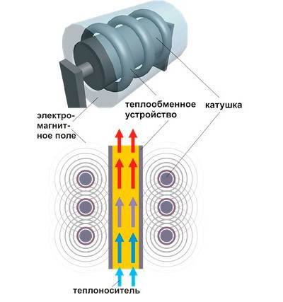 Chauffage par induction vortex fait maison à partir d'un onduleur de soudage