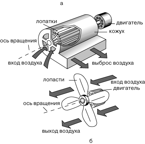 Types de systèmes de ventilation: classification, avantages et inconvénients, comparaison des caractéristiques