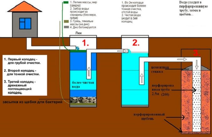 Égouts à faire soi-même dans le bain: schéma, dispositif et technologie de création